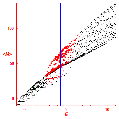 Peres lattice <M>